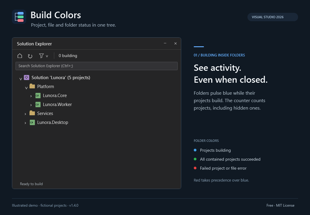 Animated demonstration of folder build status, nested file errors and a five-second green fade after a successful rebuild